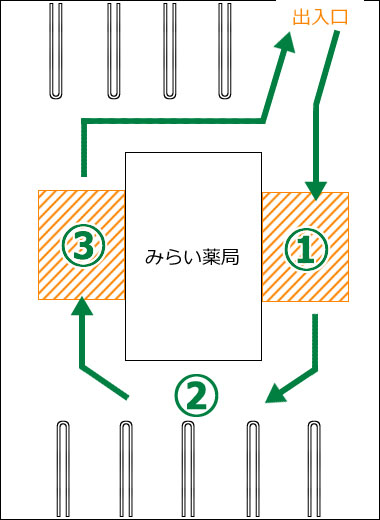 ドライブスルーの使い方 ドライブスルーの使い方